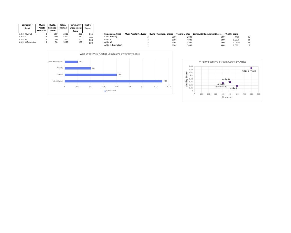 Artist creative and marketing data analysis