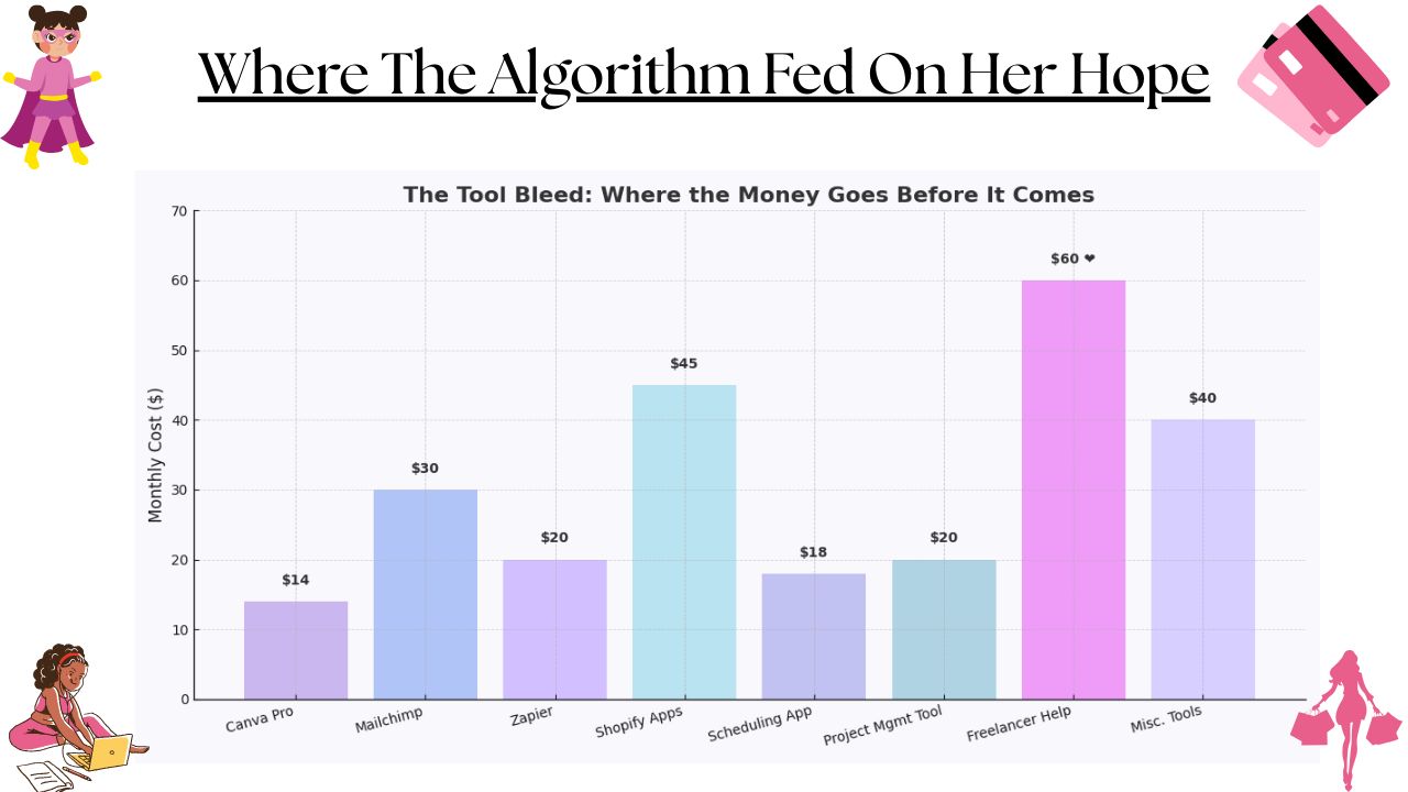 Bar chart illustrating how monthly subscriptions and tools drain small business owners before profit ever arrives.