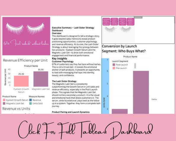 Bar chart dashboard showing lash product performance and strategic metrics for sister product campaign