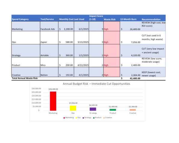 Artistcoin May Spending vs Impact